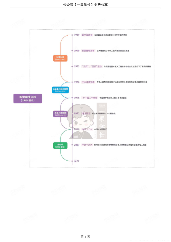 27考研史纲专题线索汇总