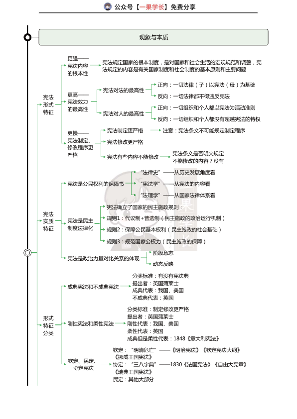 27考研华研法硕宪法一图流