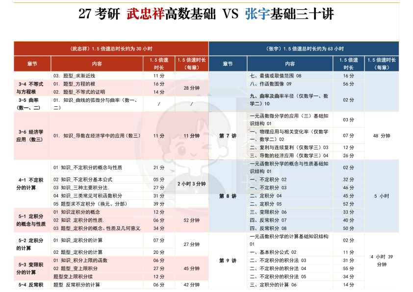 27考研南山武忠祥vs张宇高数对比