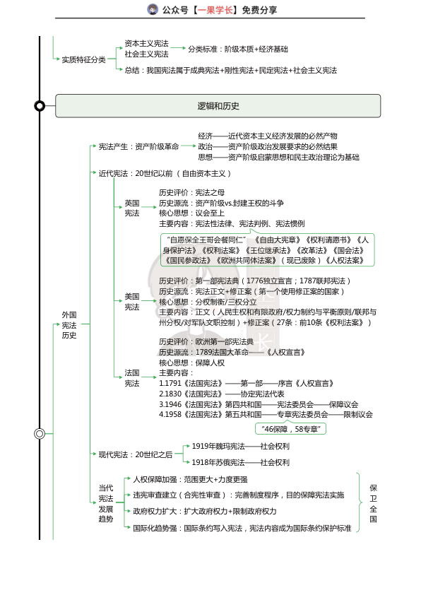27考研华研法硕宪法一图流