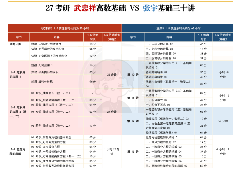 27考研南山武忠祥vs张宇高数对比