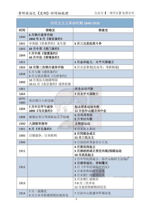 27考研史纲时间轴（斯基）