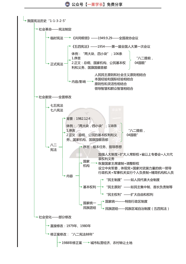 27考研华研法硕宪法一图流