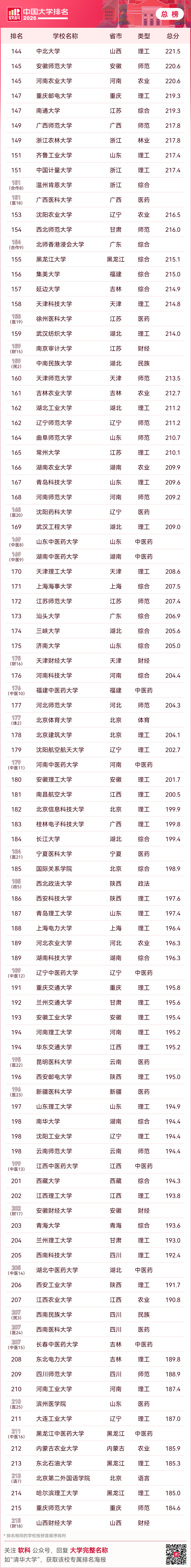 2026中国大学排名发布！
