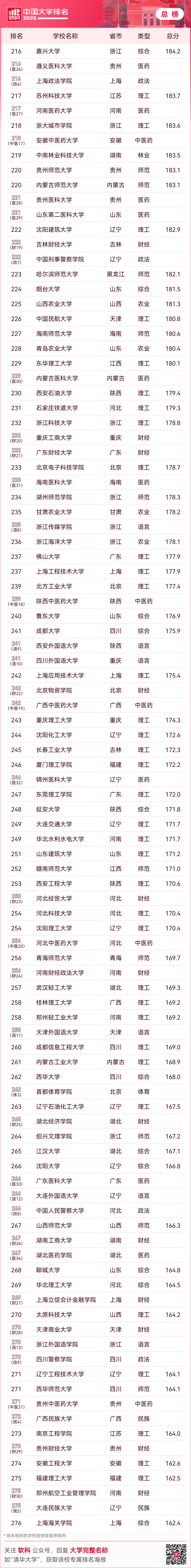 2026中国大学排名发布！