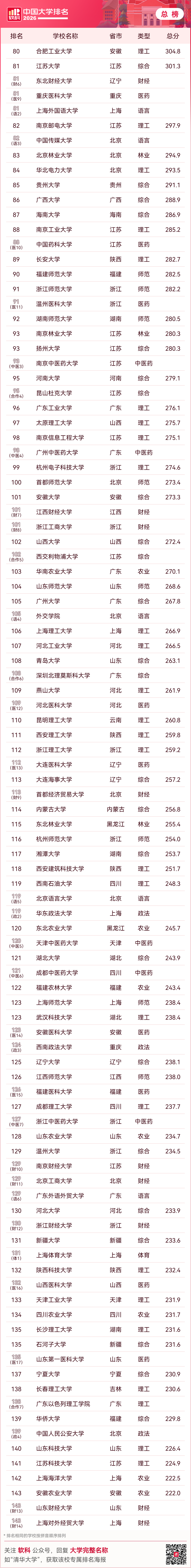 2026中国大学排名发布！
