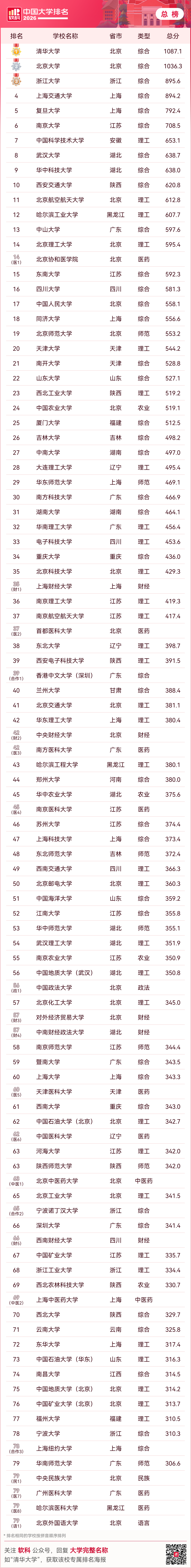 2026中国大学排名发布！