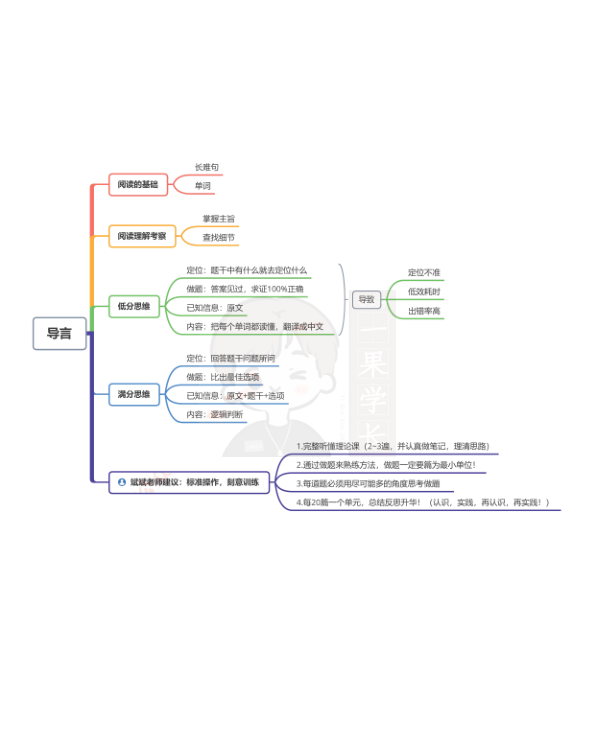 27考研颉斌斌阅读思维导图