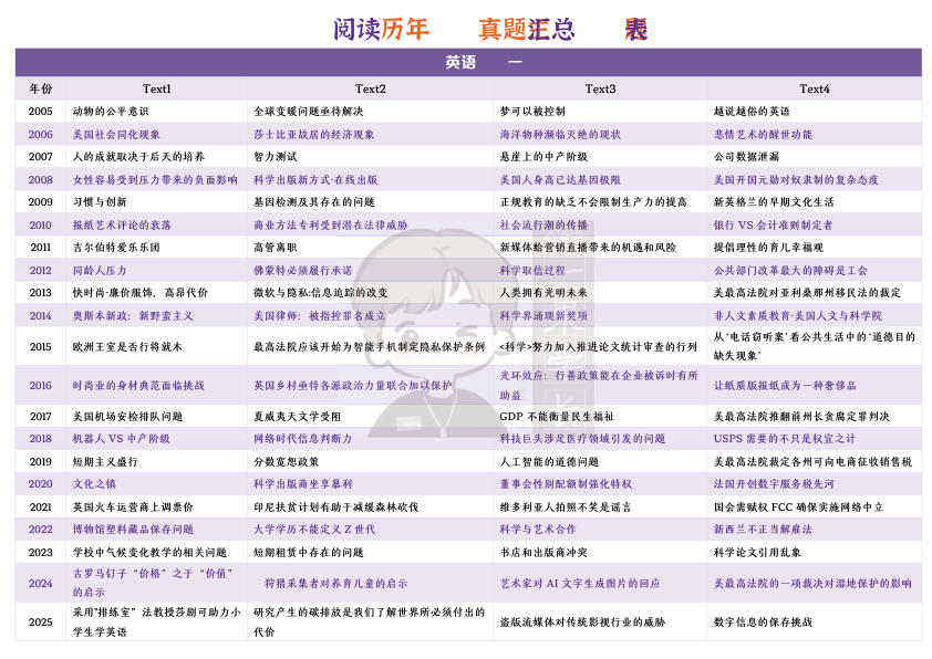 27考研阅读历年真题主题汇总表（诗兄）