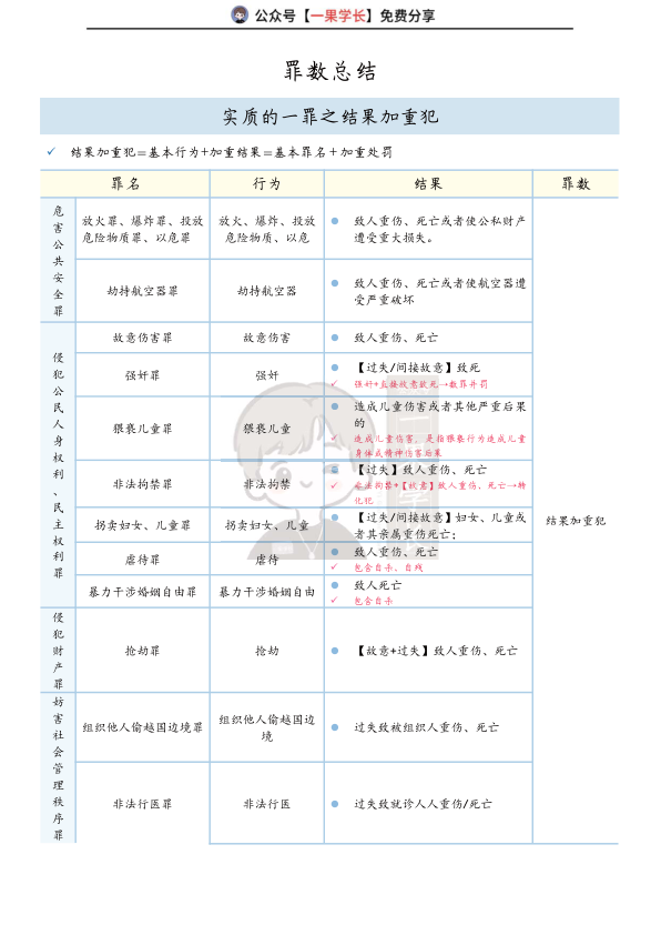 27考研法硕罪数总结