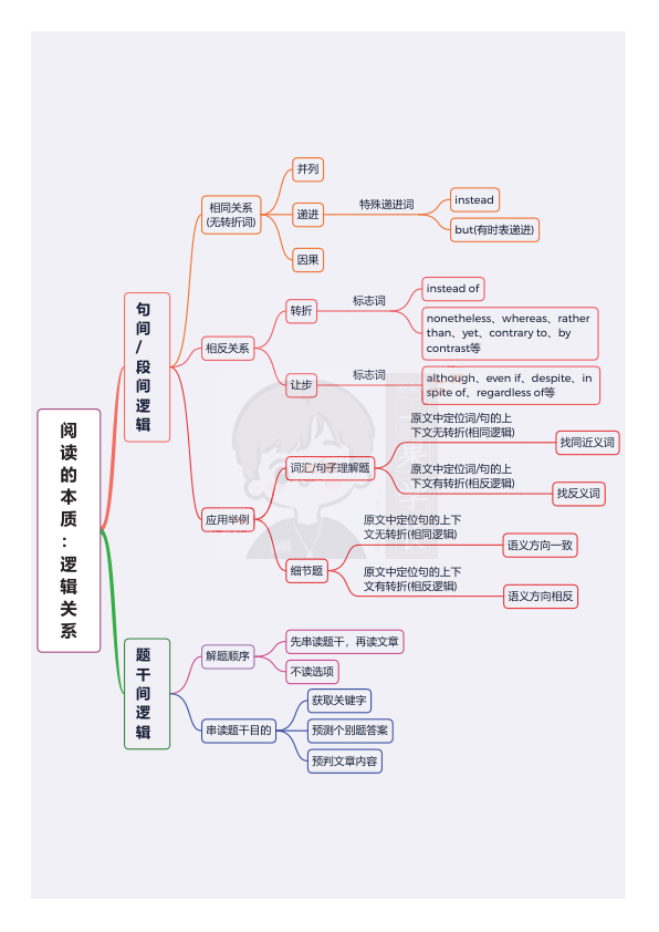 27考研唐迟阅读方法总结思维导图详解
