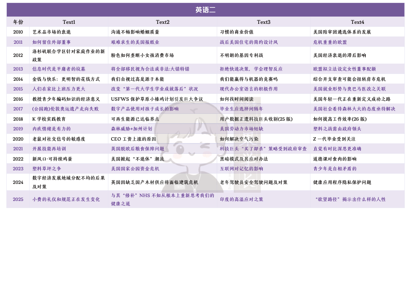 27考研阅读历年真题主题汇总表（诗兄）