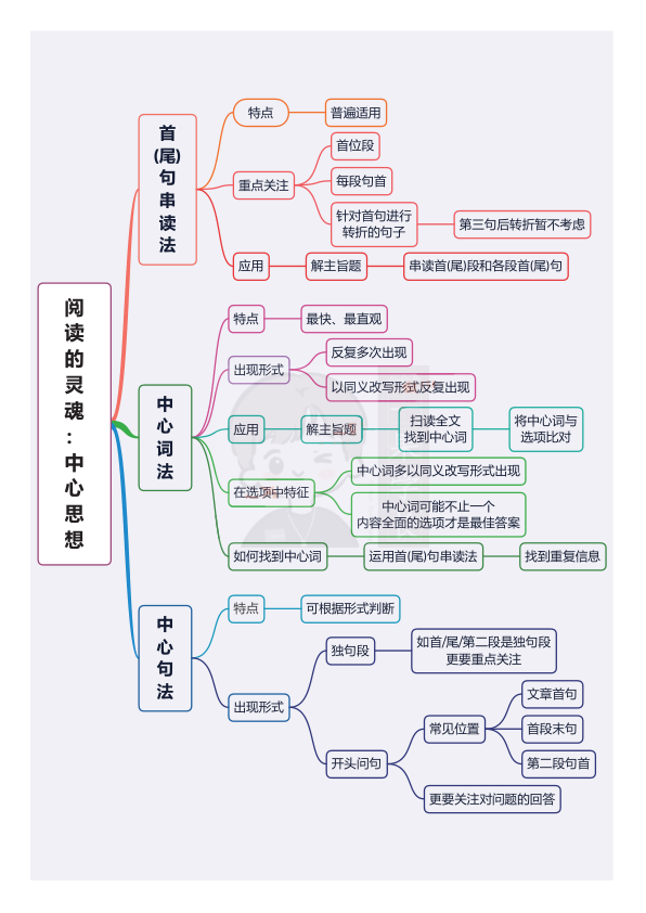 27考研唐迟阅读方法总结思维导图详解