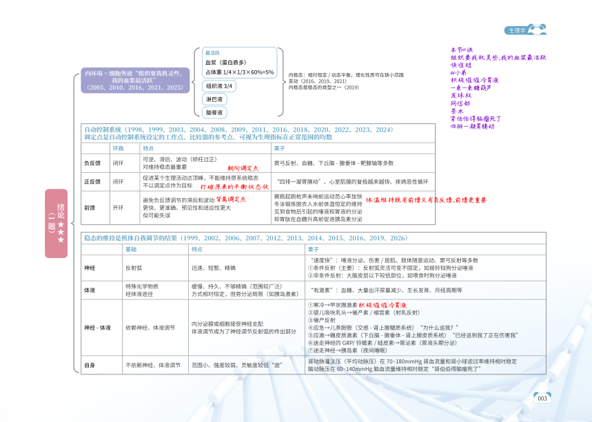 27考研西综ttsx生理思维导图合集（小凯）