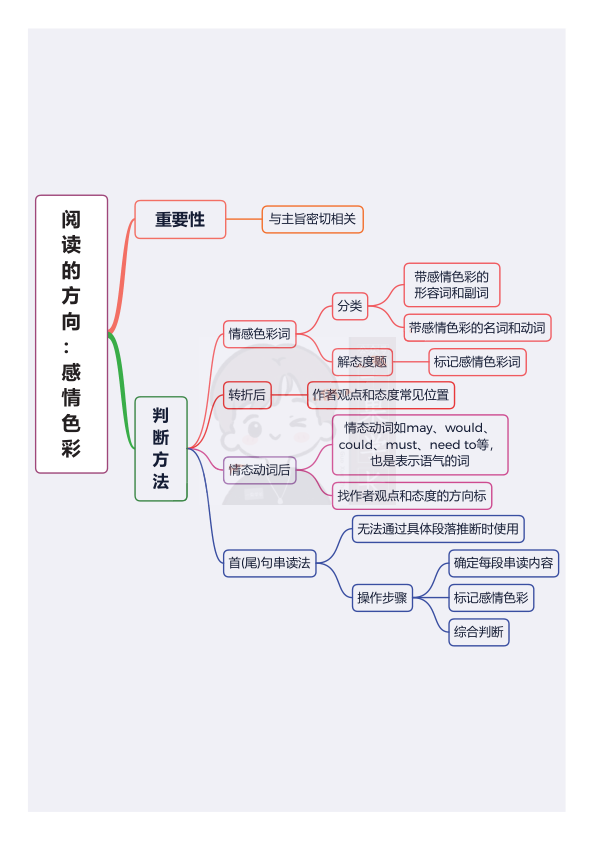 27考研唐迟阅读方法总结思维导图详解