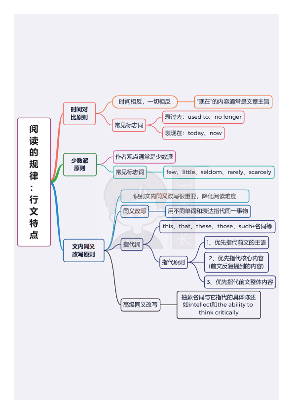 27考研唐迟阅读方法总结思维导图详解