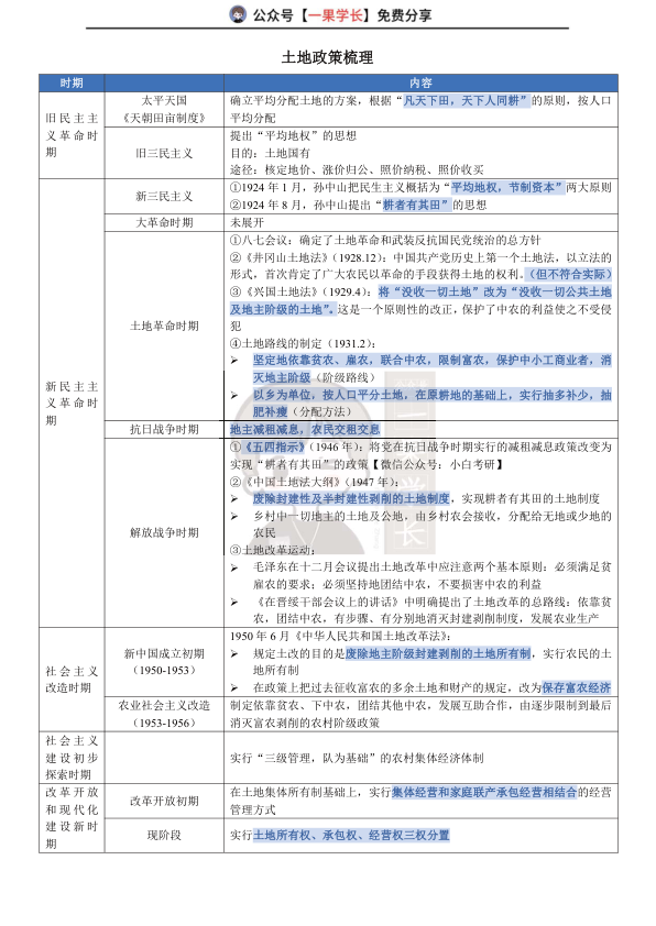 27考研政治土地政策梳理