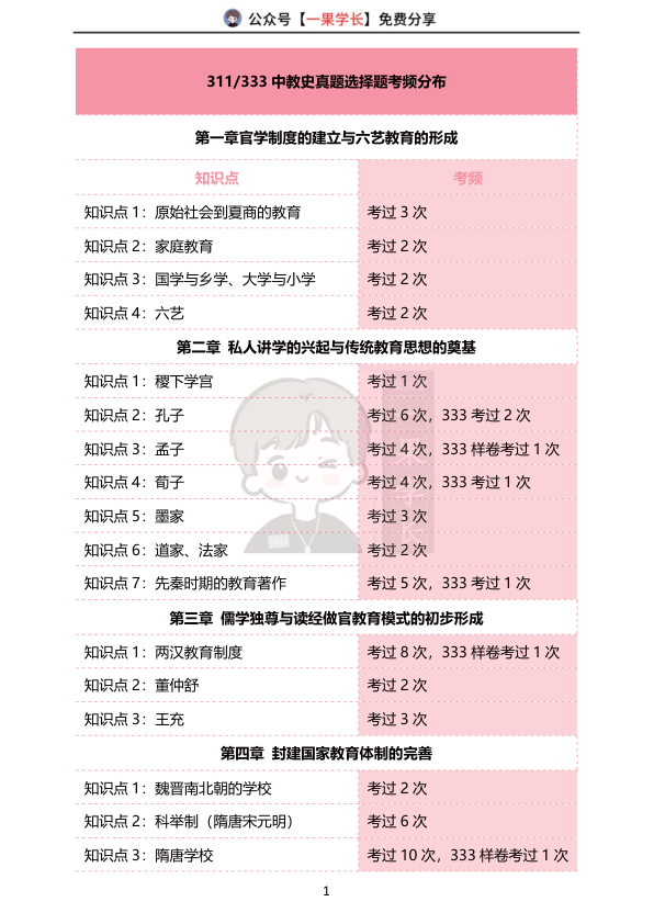 27考研教育学中教史真题选择题考频分布
