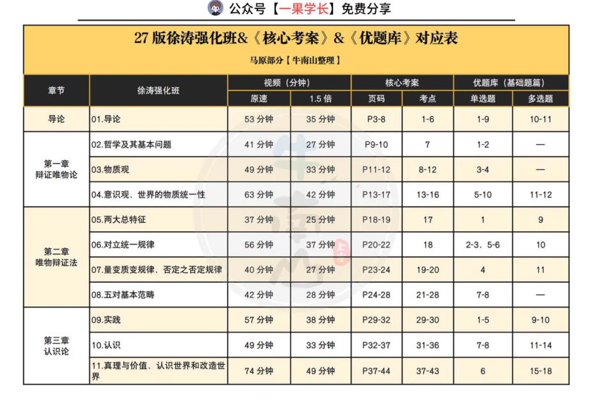 27考研徐涛强化听课刷题对应表