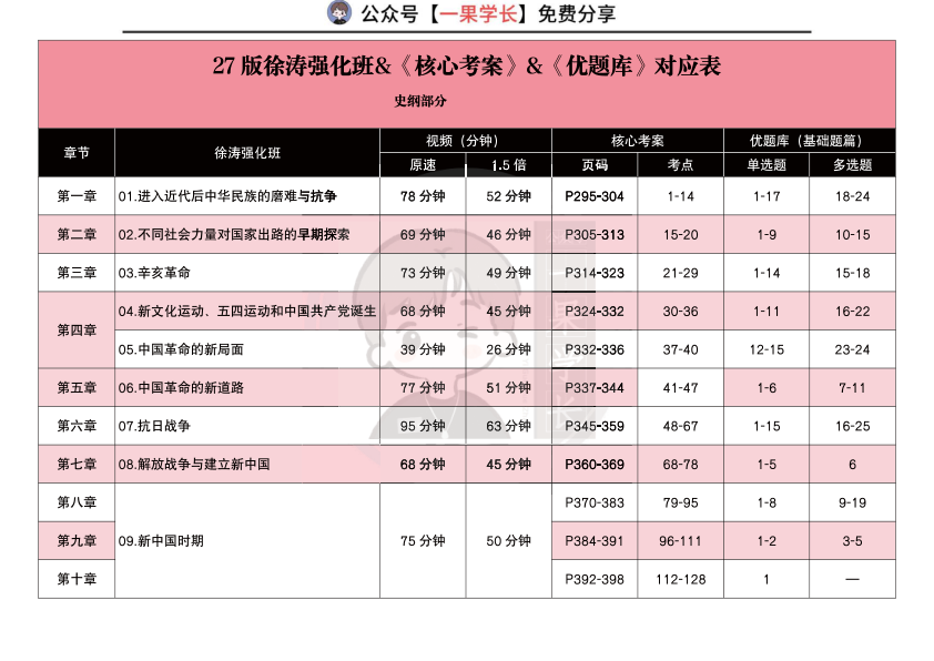 27考研27版徐涛强化听课刷题对应表（史纲）