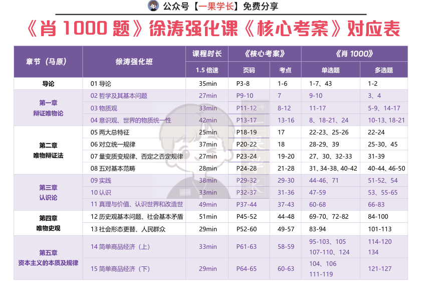 27考研肖1000题&徐涛强化课&核心考案-对应表
