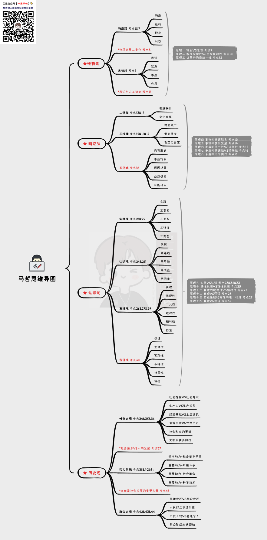 27考研马哲思维导图