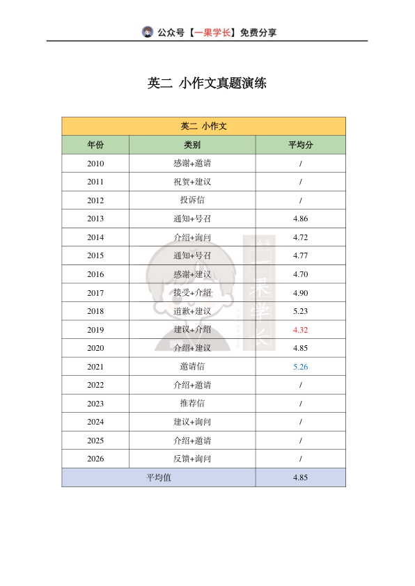 27考研英二大小作文历年真题汇总