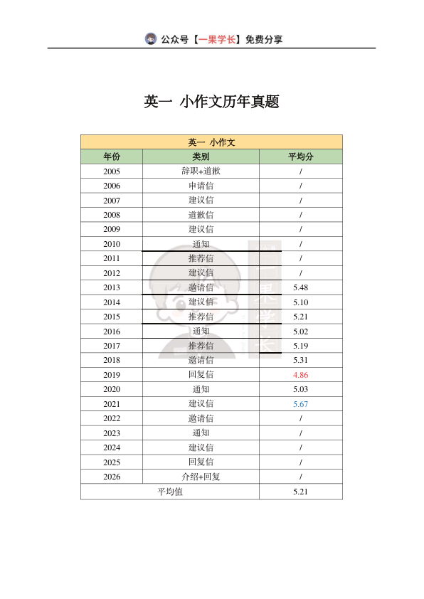 27考研英一大小作文历年真题汇总