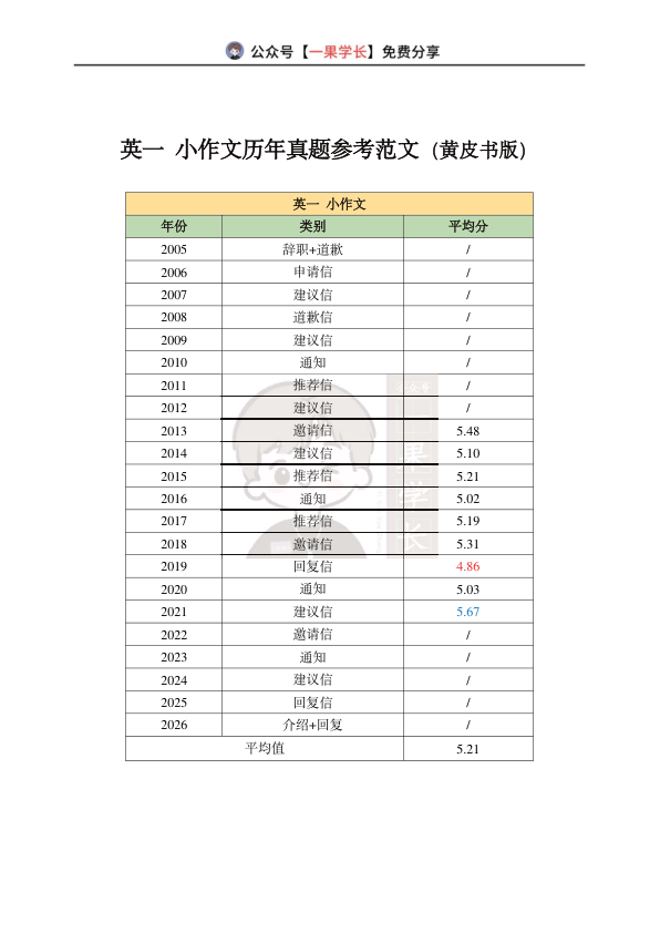 27考研英一大小作文历年真题参考范文（黄皮书版）