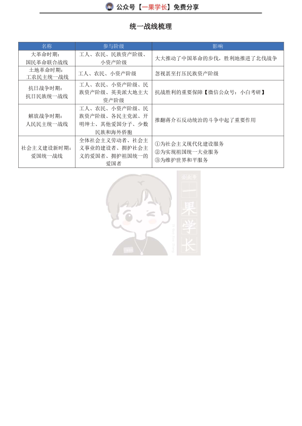 27考研政治统一战线梳理
