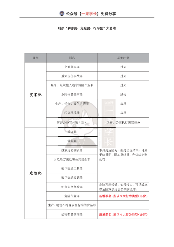27考研法硕实害犯、危险犯、行为犯大总结