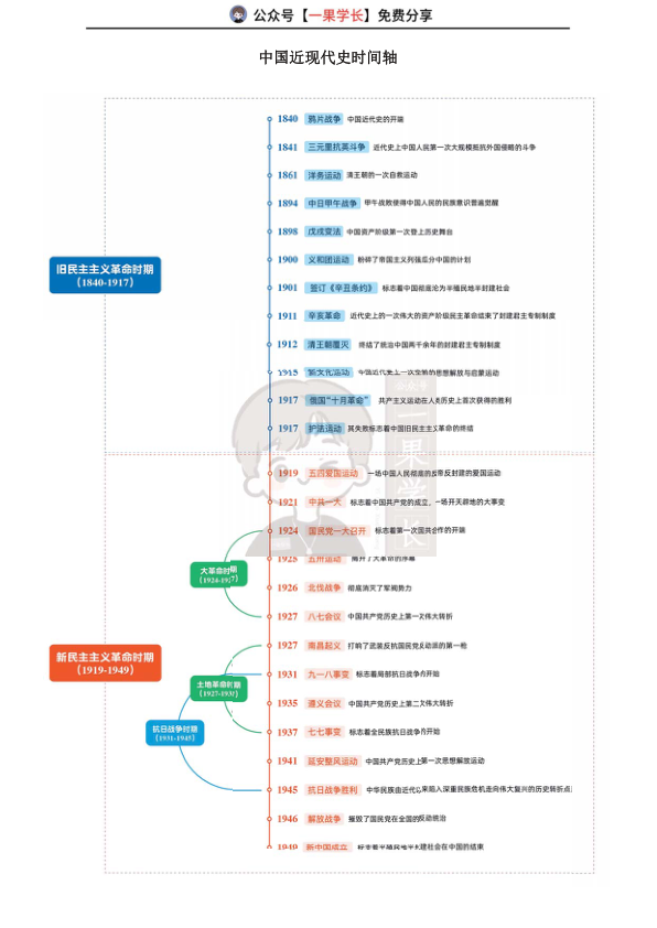 27考研中国近现代史时间轴