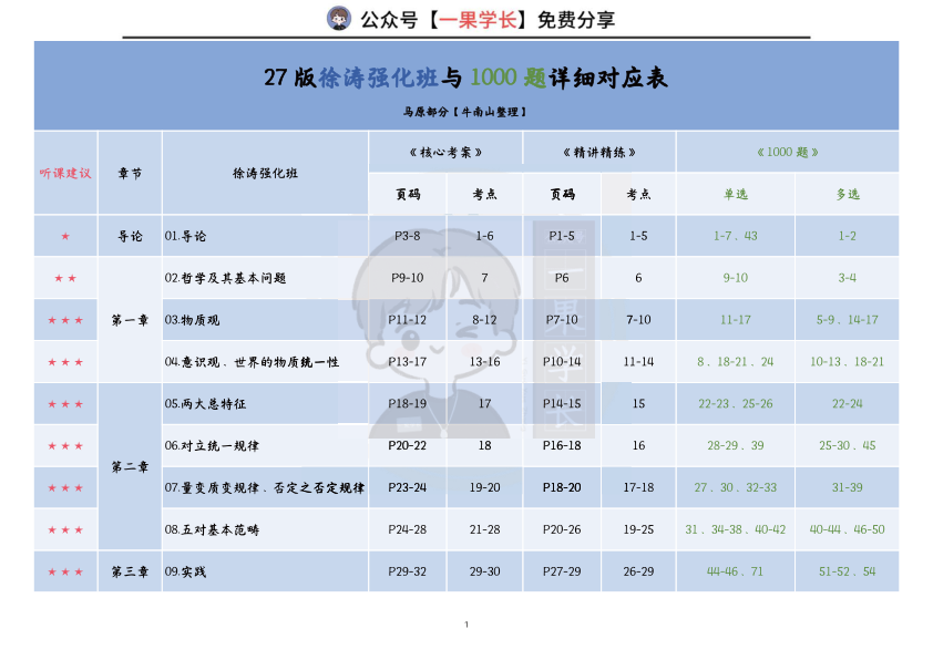 27考研【徐涛&肖1000】对应表：马原