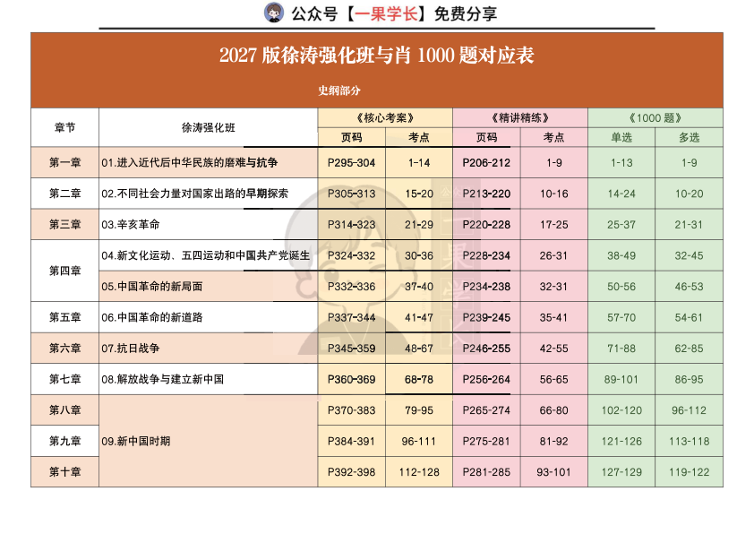 2考研【徐涛&肖1000】对应表：史纲