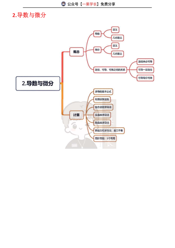 27考研武忠祥高数思维导图