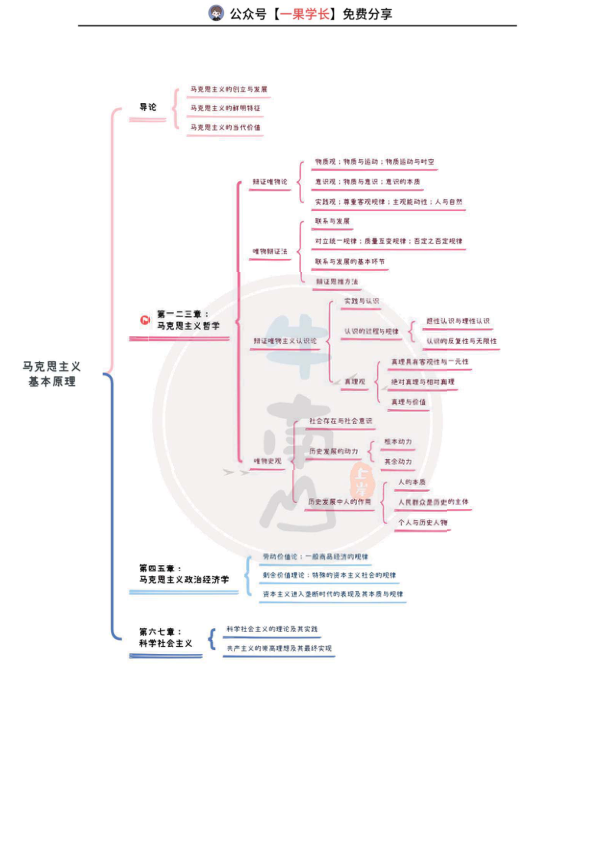27考研腿姐强化班笔记:马原1-2(南山)