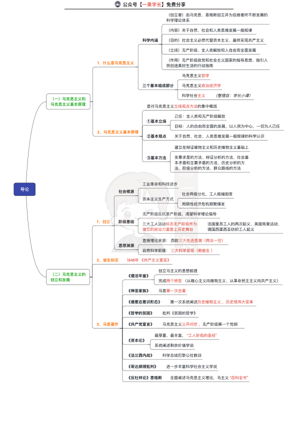 27考研马原思维导图:完整版(小谭)