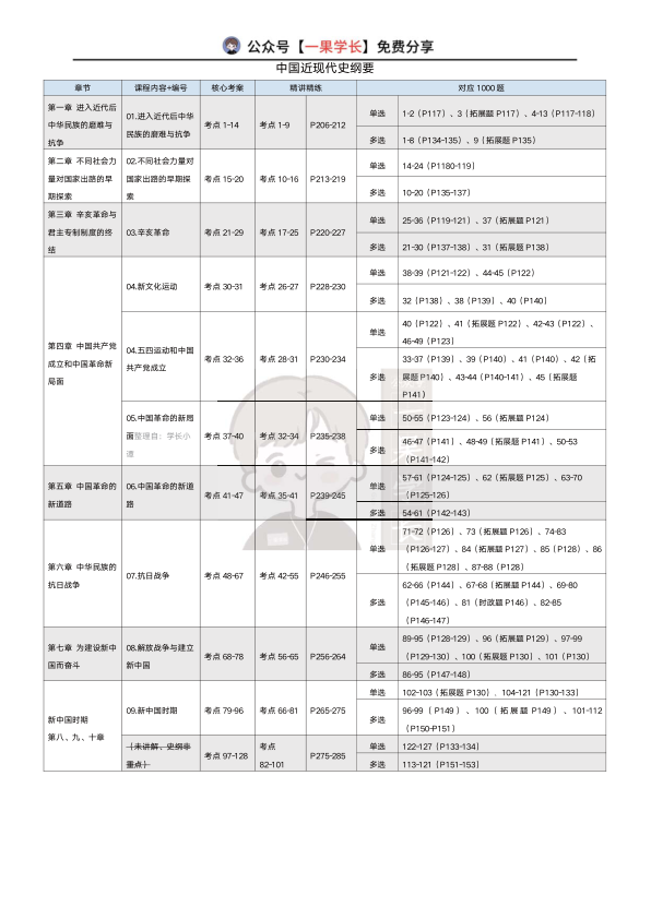 27考研X涛强化班、肖1000、精讲精练对应关系（史纲）