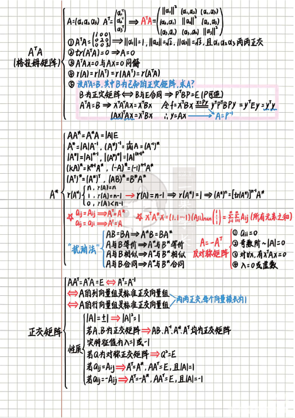 27考研线代思维导图6页纸