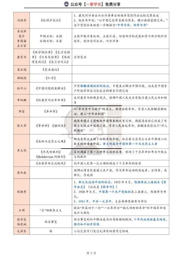 27考研史纲重要人物、著作汇总