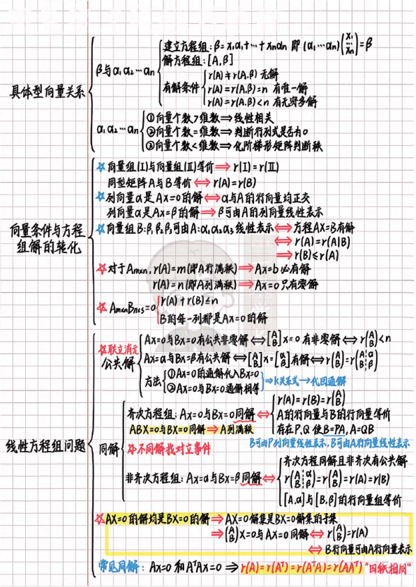 27考研线代思维导图6页纸