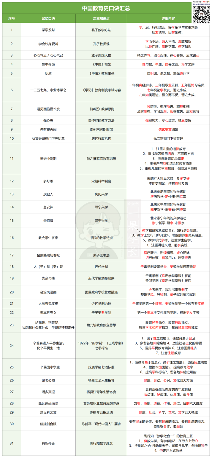 27考研教育学中国教育史口诀汇总