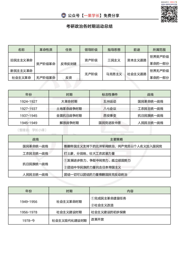 27考研政治各时期运动总结