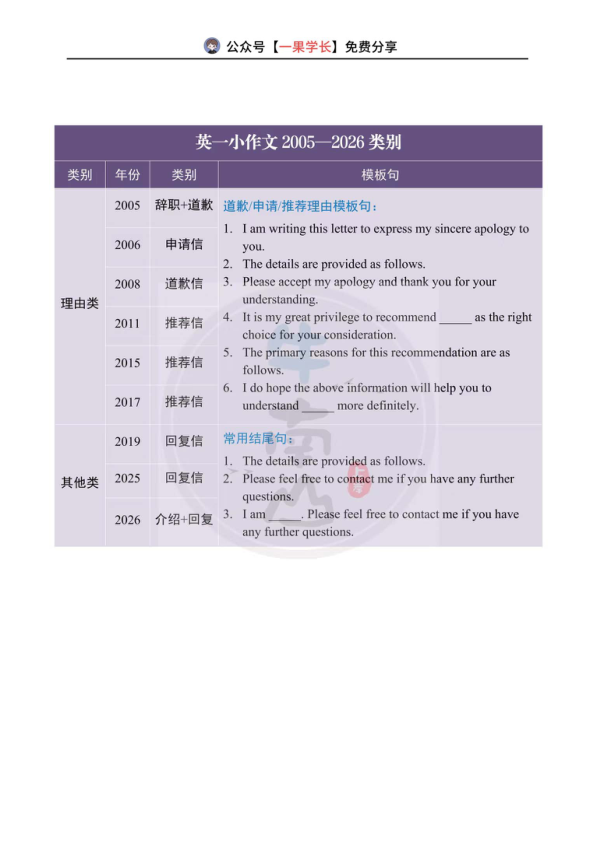27考研柴荣小作文类别