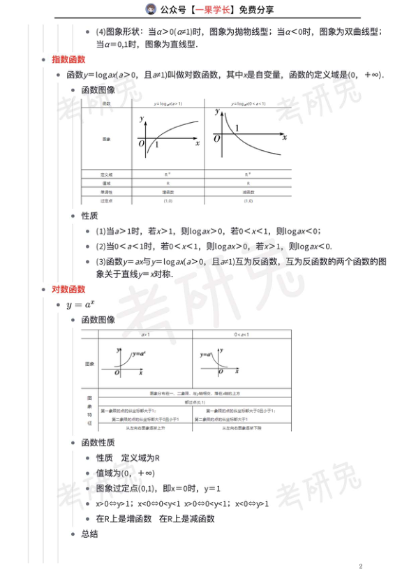 27考研常见的函数图像公式总结