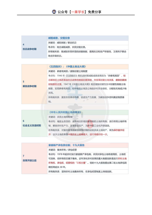 27考研政治历次土地政策总结