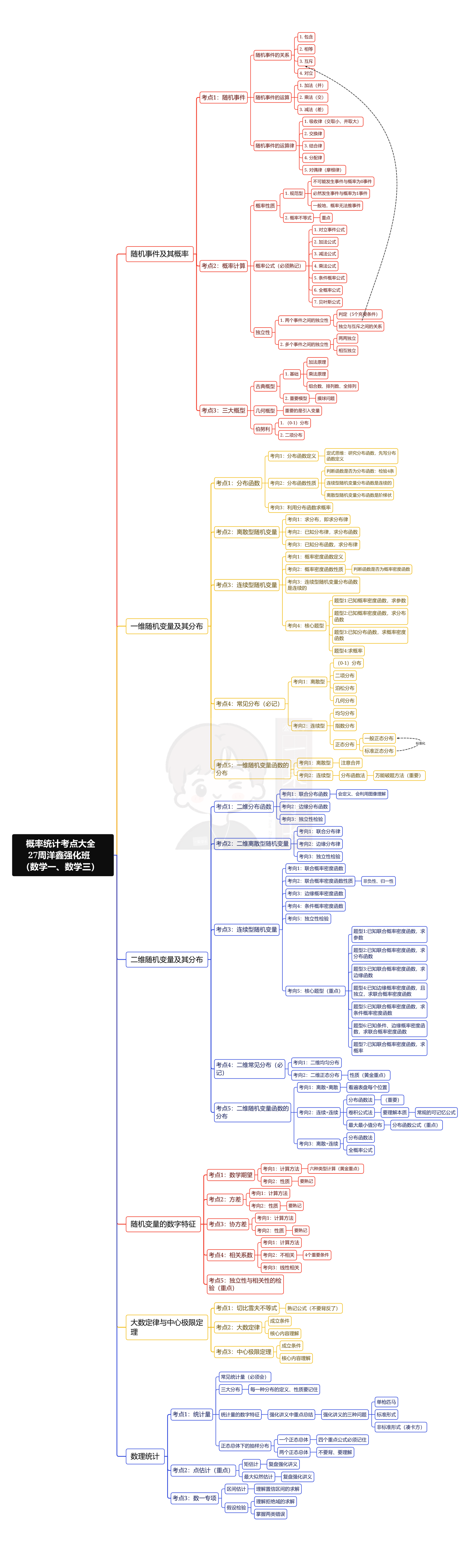 27考研周洋鑫考研数学强化概统思维导图(绿+白底)