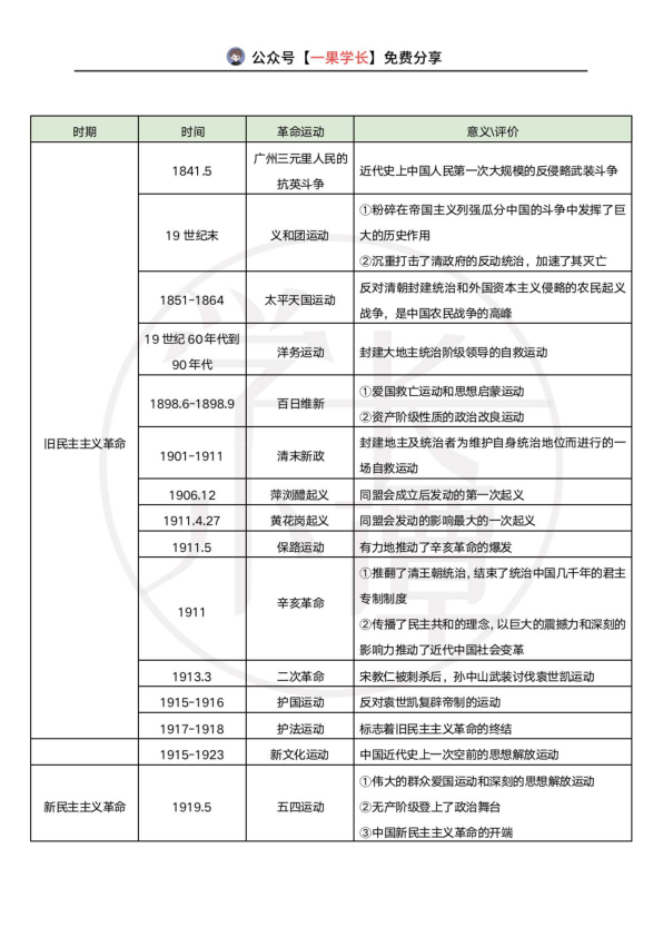 27考研政治各时期运动总结