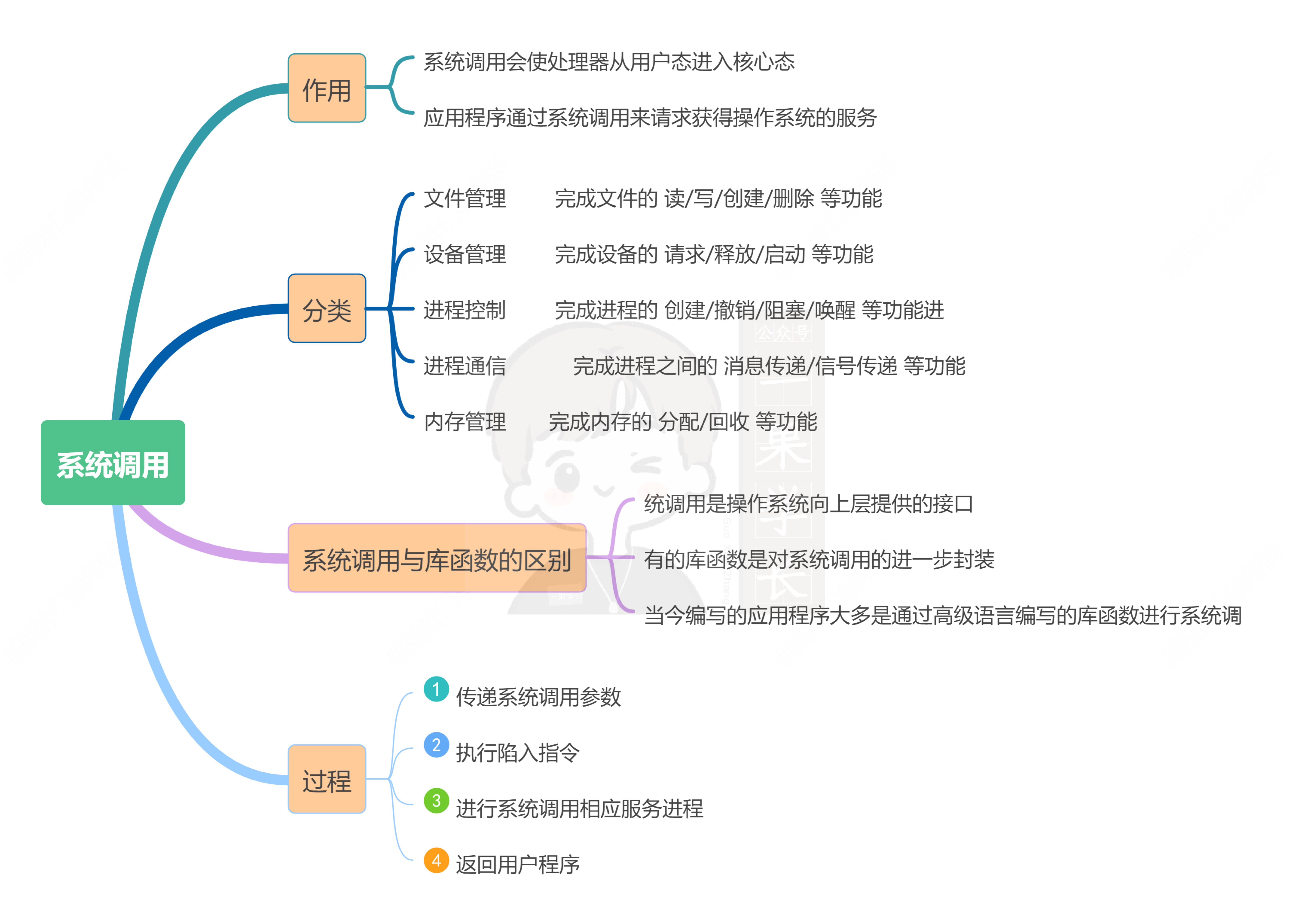 27考研计算机操作系统思维导图(增强版)