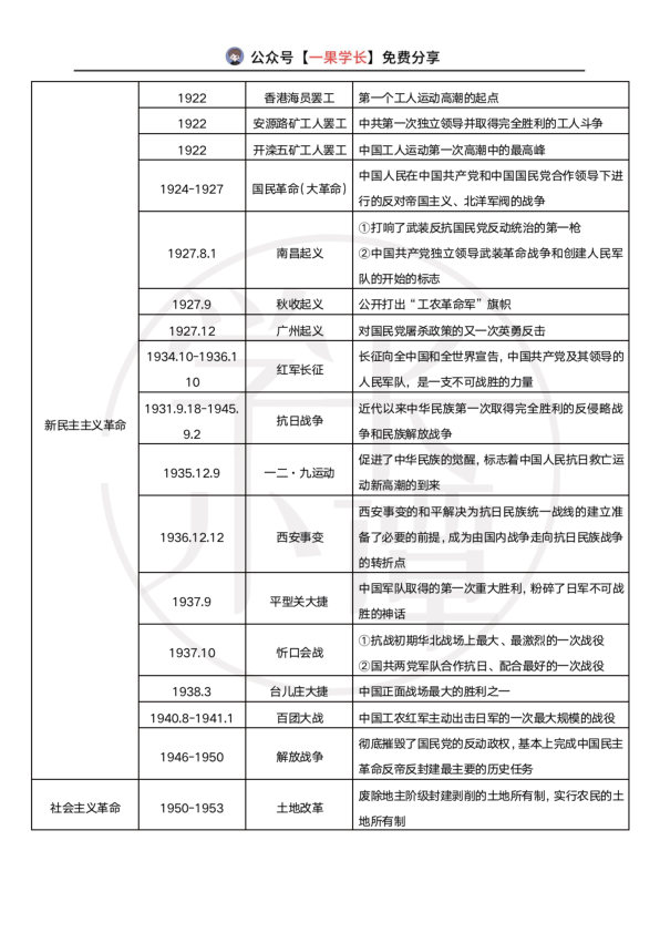 27考研政治各时期运动总结